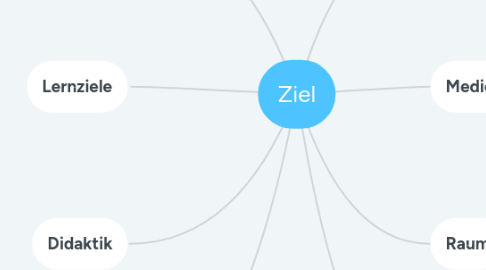 Mind Map: Ziel