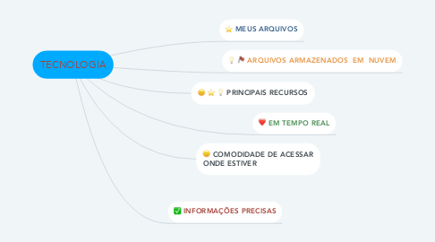 Mind Map: TECNOLOGIA