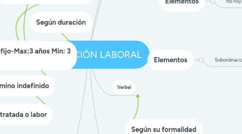 Mind Map: LEGISLACIÓN LABORAL