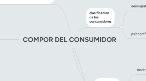 Mind Map: COMPOR DEL CONSUMIDOR