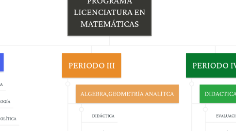 Mind Map: PROGRAMA LICENCIATURA EN MATEMÁTICAS