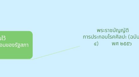 Mind Map: พระราชบัญญัติ การประกอบโรคศิลปะ (ฉบับที่ ๔) พศ ๒๕๕๖