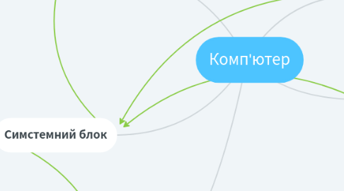 Mind Map: Комп'ютер