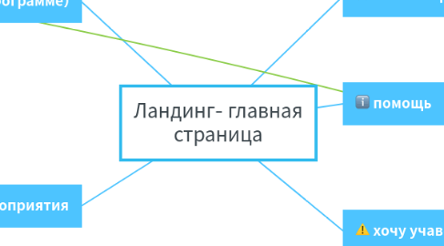 Mind Map: Ландинг- главная страница