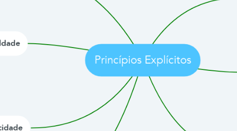 Mind Map: Princípios Explícitos