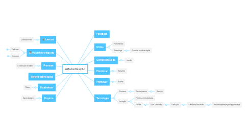 Mind Map: Alfabetização