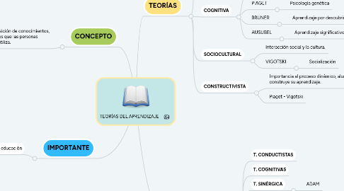 Mind Map: TEORÍAS DEL APRENDIZAJE