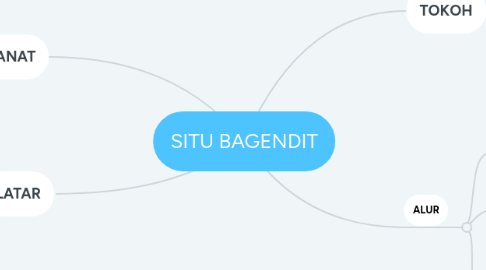 Mind Map: SITU BAGENDIT