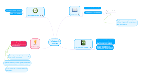 Mind Map: Métodos de estudio