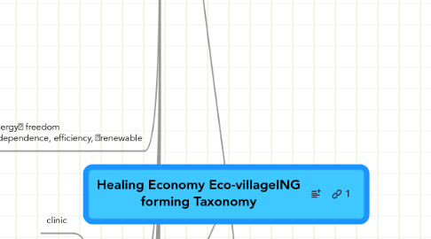 Mind Map: Healing Economy Eco-villageING forming Taxonomy