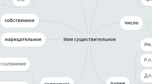 Mind Map: Имя существительное