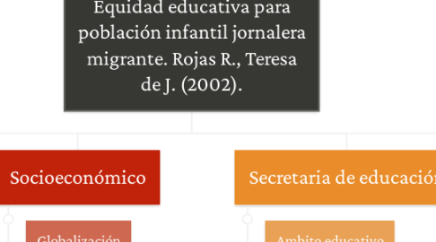 Mind Map: Equidad educativa para población infantil jornalera migrante. Rojas R., Teresa de J. (2002).