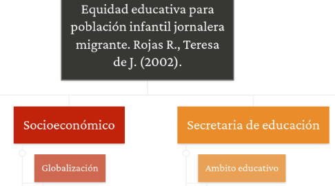 Mind Map: Equidad educativa para población infantil jornalera migrante. Rojas R., Teresa de J. (2002).