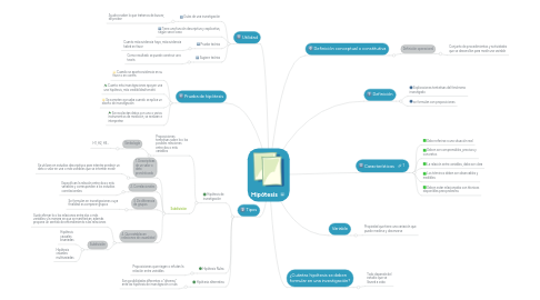 Mind Map: Hipótesis