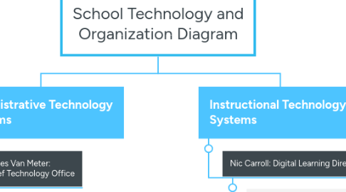 Mind Map: School Technology and Organization Diagram