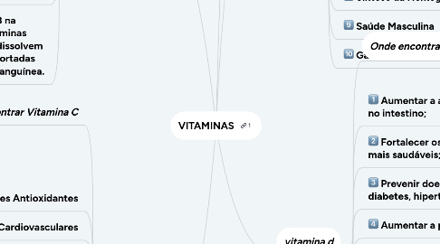 Mind Map: VITAMINAS