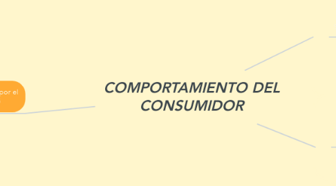 Mind Map: COMPORTAMIENTO DEL CONSUMIDOR