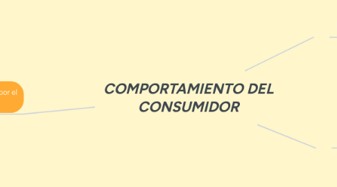 Mind Map: COMPORTAMIENTO DEL CONSUMIDOR