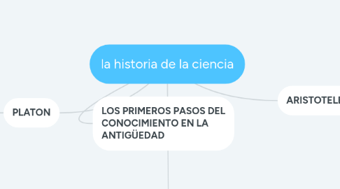 Mind Map: la historia de la ciencia