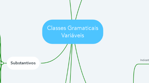 Mind Map: Classes Gramaticais Variáveis