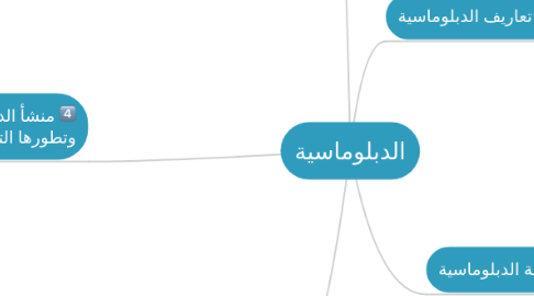 Mind Map: الدبلوماسية