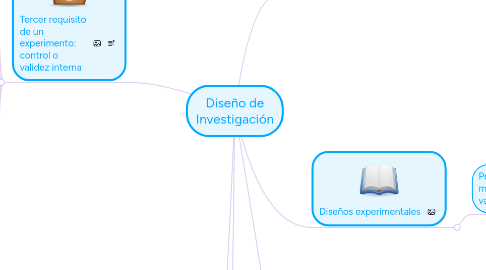 Mind Map: Diseño de Investigación