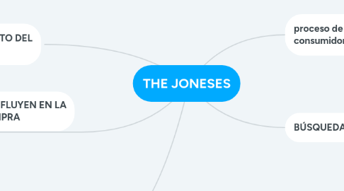 Mind Map: THE JONESES