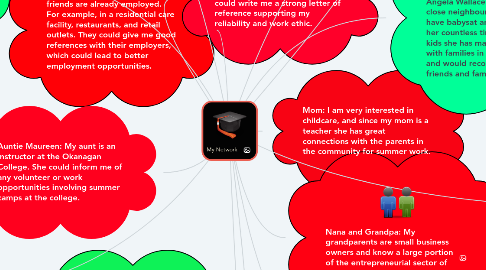 Mind Map: My Network