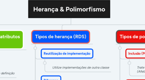 Mind Map: Herança & Polimorfismo