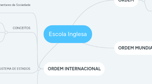 Mind Map: Escola Inglesa