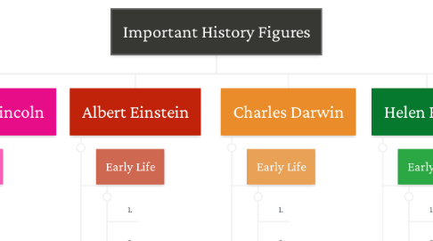 Mind Map: Important History Figures