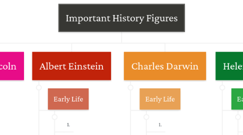 Mind Map: Important History Figures