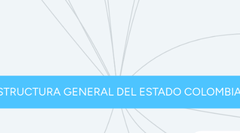 Mind Map: ESTRUCTURA GENERAL DEL ESTADO COLOMBIANO