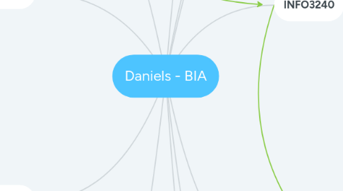 Mind Map: Daniels - BIA