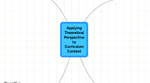 Mind Map: Applying Theoretical Perspective to Curriculum Content