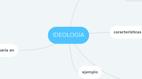 Mind Map: IDEOLOGÍA