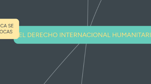 Mind Map: EL DERECHO INTERNACIONAL HUMANITARIO