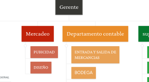 Mind Map: Gerente