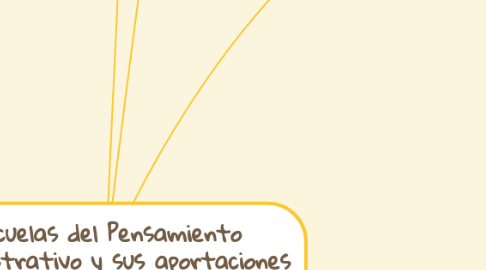 Mind Map: Escuelas del Pensamiento Administrativo y sus aportaciones al Comportamiento Organizacional