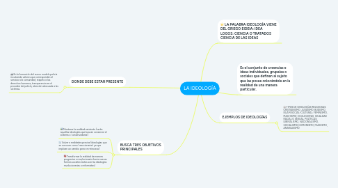 Mind Map: LA IDEOLOGÍA