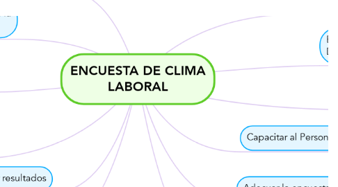 Mind Map: ENCUESTA DE CLIMA LABORAL