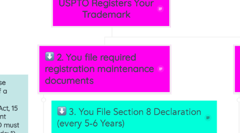 Mind Map: USPTO Registers Your Trademark