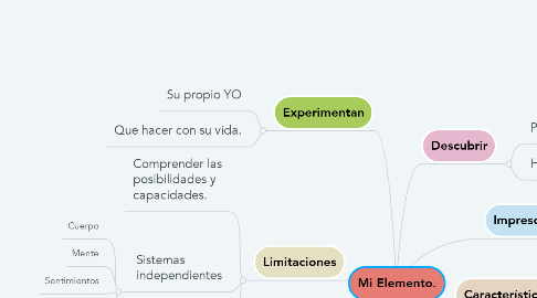 Mind Map: Mi Elemento.