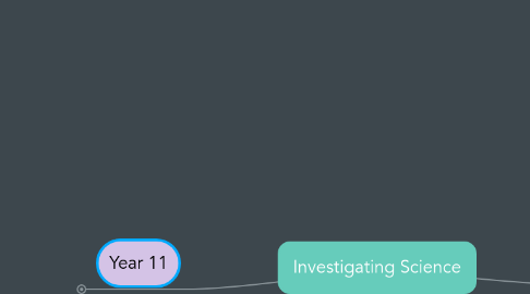 Mind Map: Investigating Science