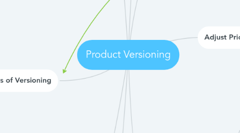 Mind Map: Product Versioning