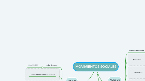 Mind Map: MOVIMIENTOS SOCIALES