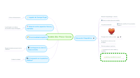 Mind Map: Modelo Bio-Psico-Social