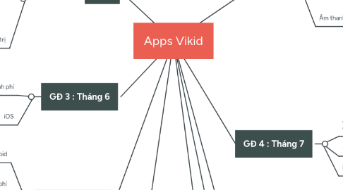 Mind Map: Apps Vikid