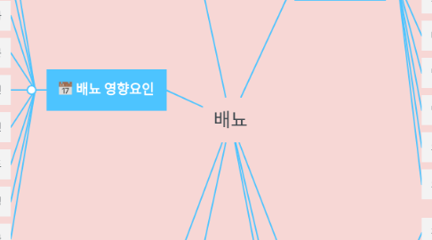 Mind Map: 배뇨