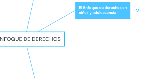 Mind Map: EL ENFOQUE DE DERECHOS